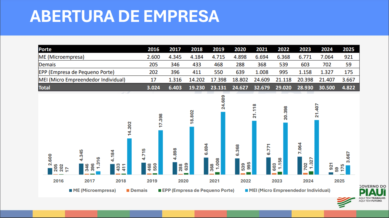 Foto: Reprodução/Secom Piauí