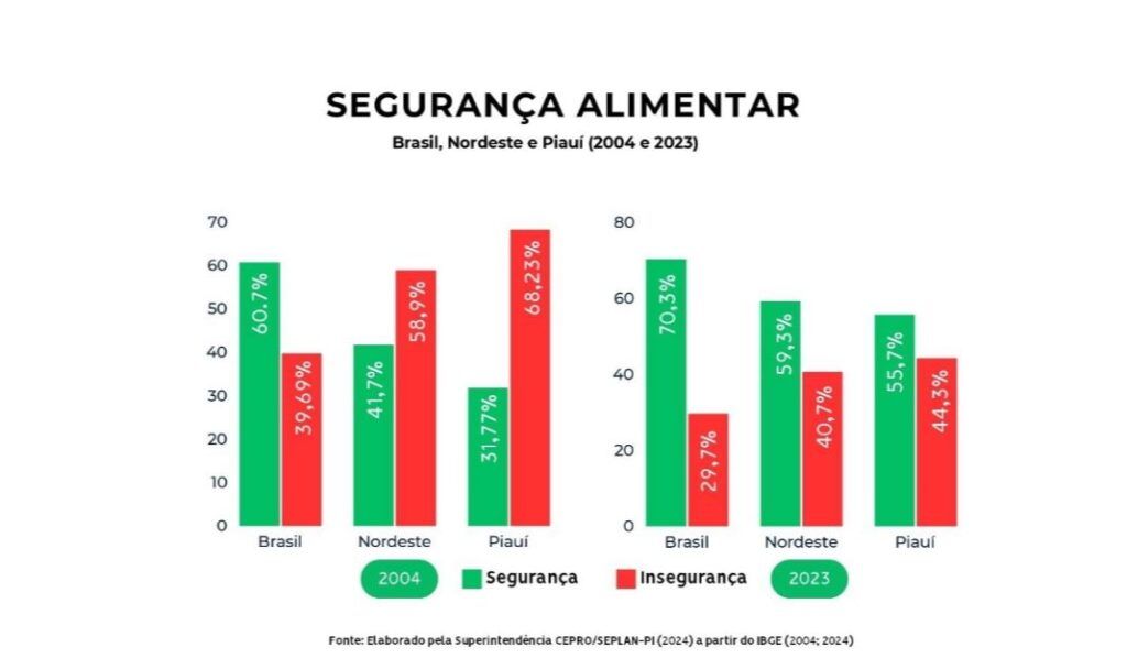 Foto: Reprodução/Secom Piauí