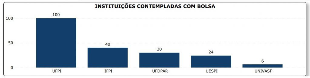 Foto: Reprodução/Secom Piauí