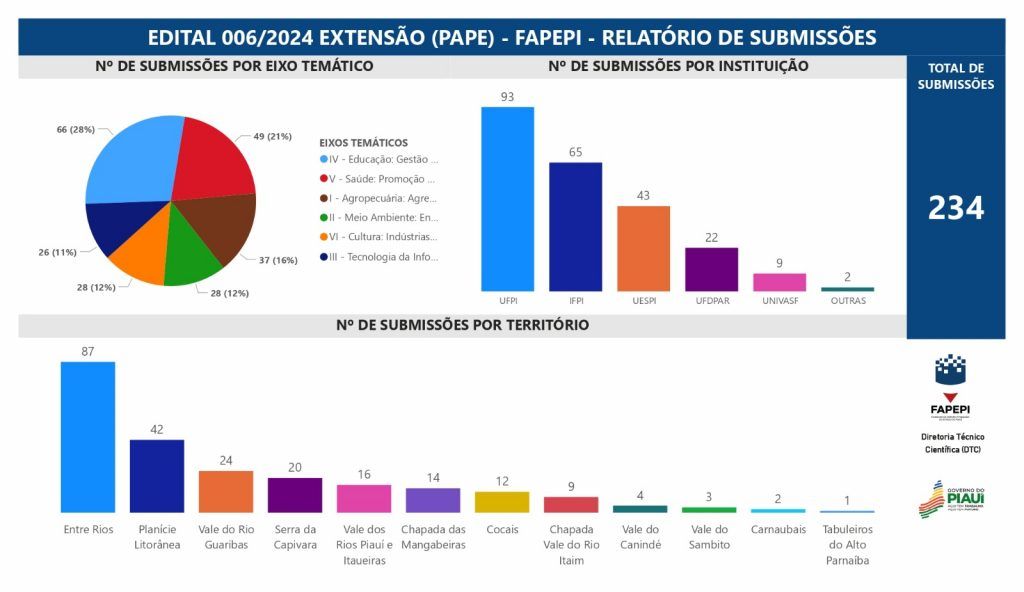 Foto: Reprodução/Secom Piauí