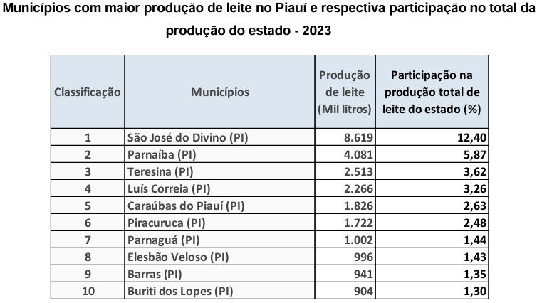 Foto: Reprodução/Secom Piauí